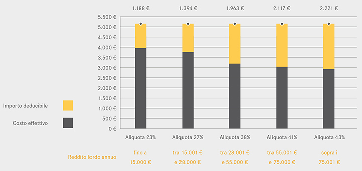 esempio risparmio fiscale fino a 5.164€